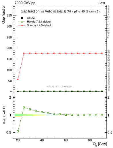 Plot of gapfr-vs-Q0-lj in 7000 GeV pp collisions