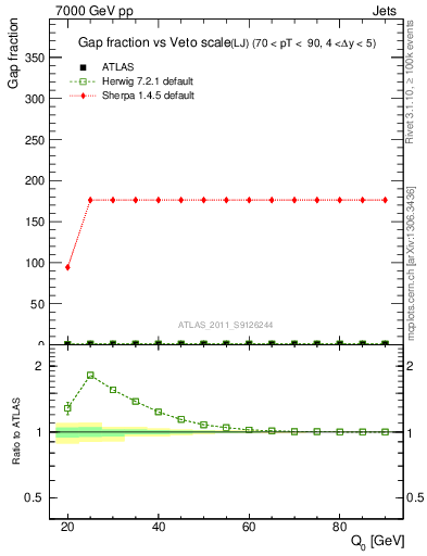 Plot of gapfr-vs-Q0-lj in 7000 GeV pp collisions