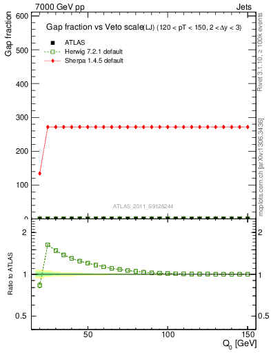 Plot of gapfr-vs-Q0-lj in 7000 GeV pp collisions