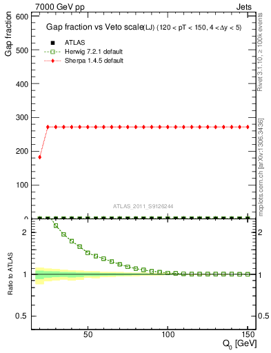 Plot of gapfr-vs-Q0-lj in 7000 GeV pp collisions