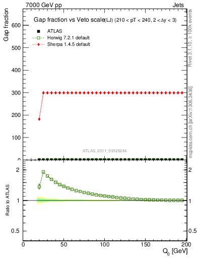 Plot of gapfr-vs-Q0-lj in 7000 GeV pp collisions