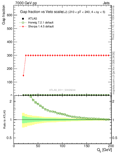 Plot of gapfr-vs-Q0-lj in 7000 GeV pp collisions