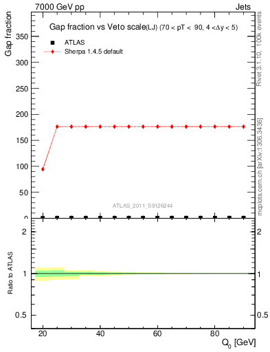 Plot of gapfr-vs-Q0-lj in 7000 GeV pp collisions