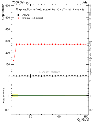 Plot of gapfr-vs-Q0-lj in 7000 GeV pp collisions