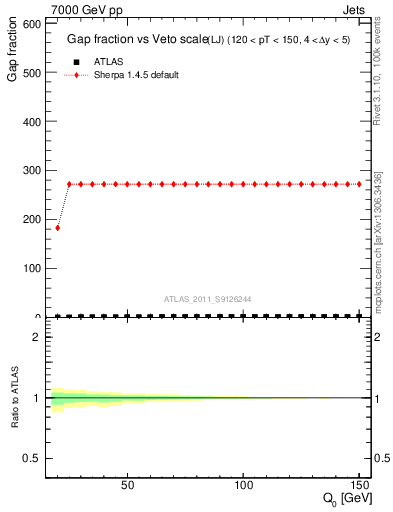 Plot of gapfr-vs-Q0-lj in 7000 GeV pp collisions