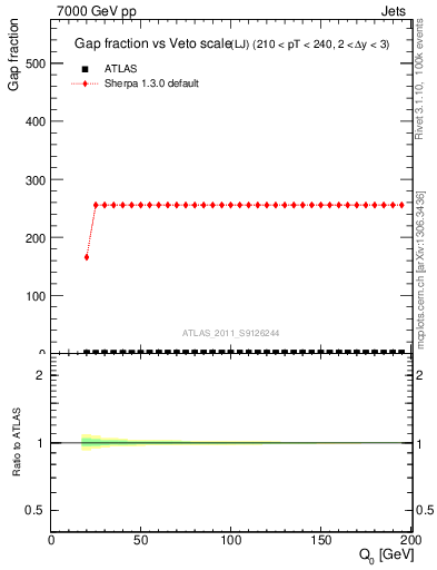 Plot of gapfr-vs-Q0-lj in 7000 GeV pp collisions