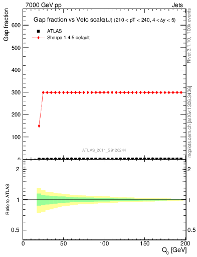 Plot of gapfr-vs-Q0-lj in 7000 GeV pp collisions