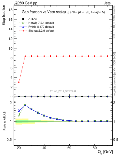 Plot of gapfr-vs-Q0-lj in 7000 GeV pp collisions
