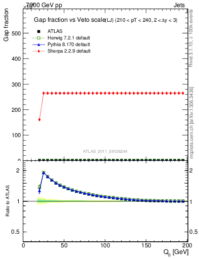 Plot of gapfr-vs-Q0-lj in 7000 GeV pp collisions