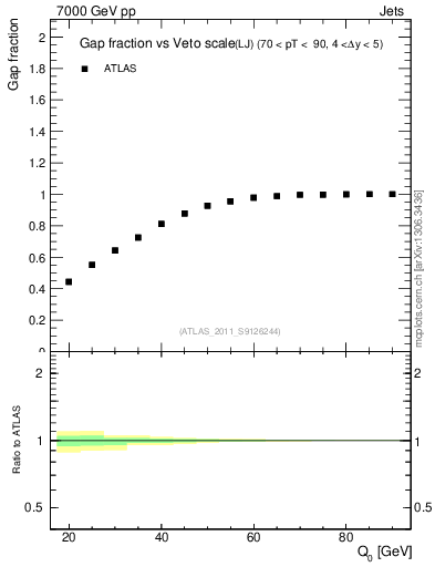 Plot of gapfr-vs-Q0-lj in 7000 GeV pp collisions