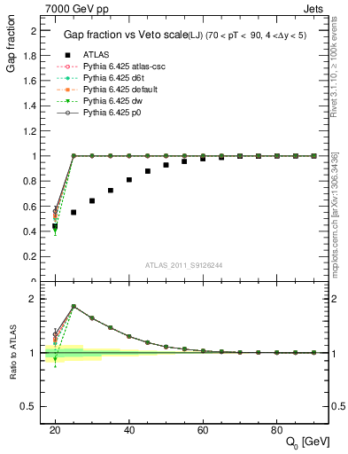 Plot of gapfr-vs-Q0-lj in 7000 GeV pp collisions
