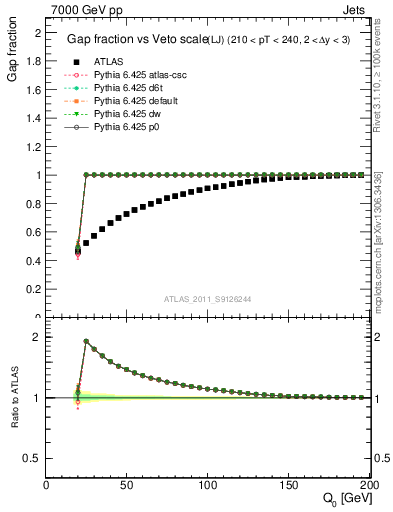Plot of gapfr-vs-Q0-lj in 7000 GeV pp collisions