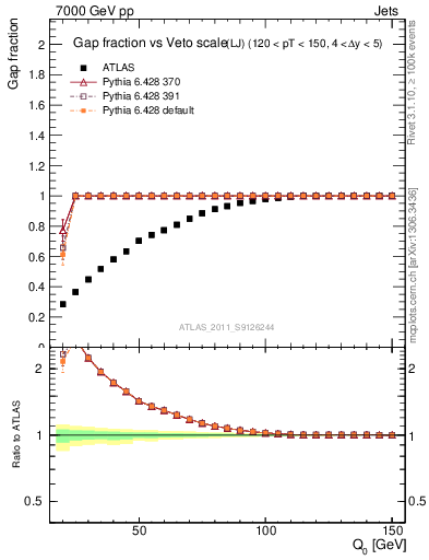 Plot of gapfr-vs-Q0-lj in 7000 GeV pp collisions