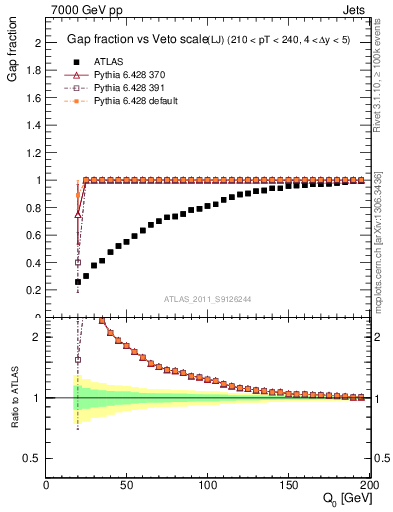 Plot of gapfr-vs-Q0-lj in 7000 GeV pp collisions