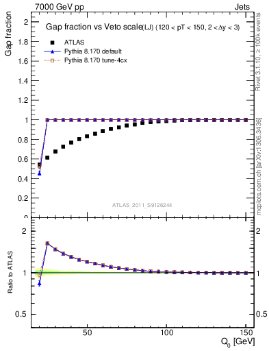 Plot of gapfr-vs-Q0-lj in 7000 GeV pp collisions