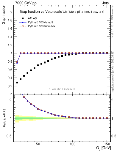 Plot of gapfr-vs-Q0-lj in 7000 GeV pp collisions