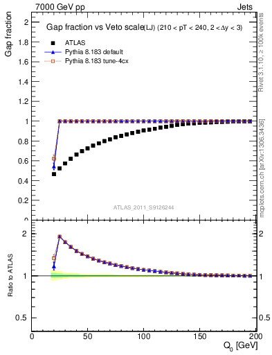 Plot of gapfr-vs-Q0-lj in 7000 GeV pp collisions