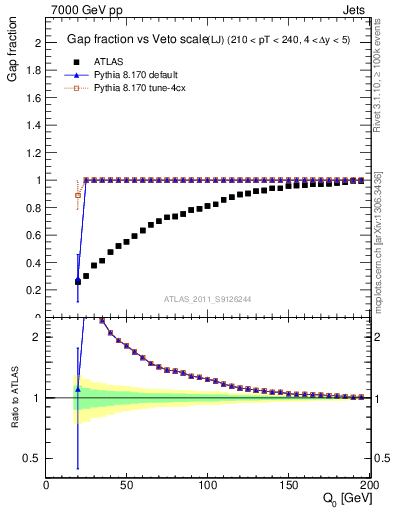 Plot of gapfr-vs-Q0-lj in 7000 GeV pp collisions