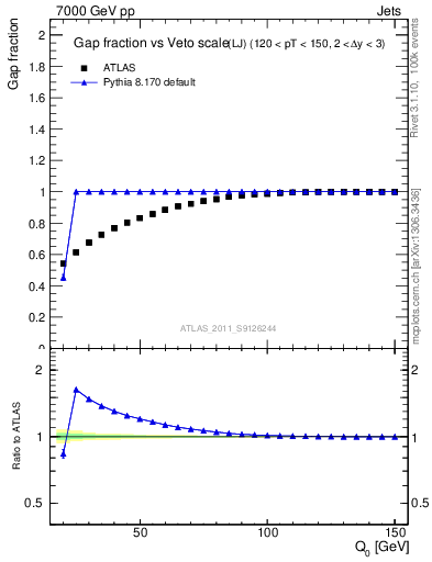 Plot of gapfr-vs-Q0-lj in 7000 GeV pp collisions