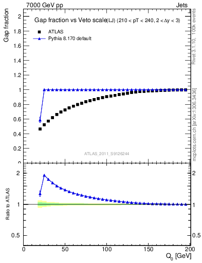 Plot of gapfr-vs-Q0-lj in 7000 GeV pp collisions