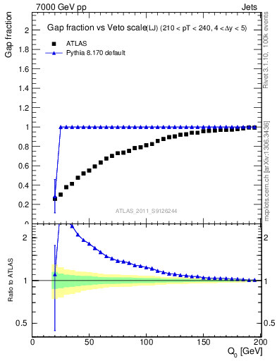Plot of gapfr-vs-Q0-lj in 7000 GeV pp collisions