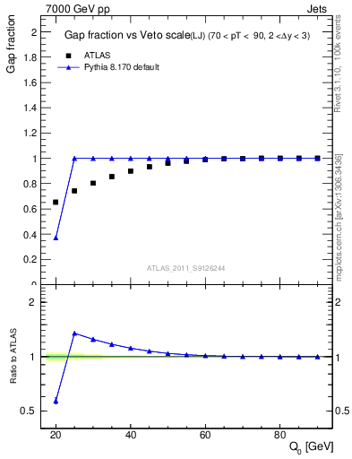 Plot of gapfr-vs-Q0-lj in 7000 GeV pp collisions