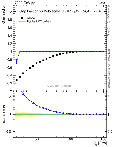 Plot of gapfr-vs-Q0-lj in 7000 GeV pp collisions