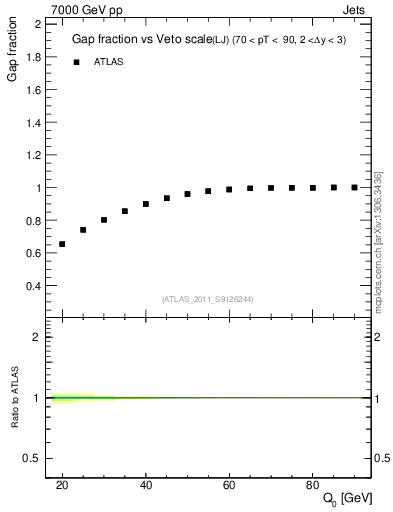 Plot of gapfr-vs-Q0-lj in 7000 GeV pp collisions