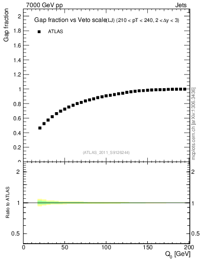 Plot of gapfr-vs-Q0-lj in 7000 GeV pp collisions