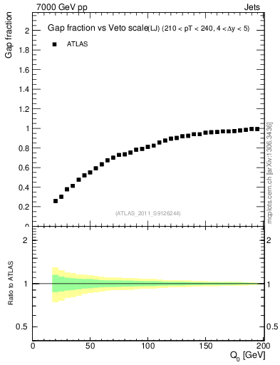Plot of gapfr-vs-Q0-lj in 7000 GeV pp collisions