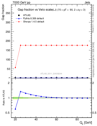 Plot of gapfr-vs-Q0-lj in 7000 GeV pp collisions