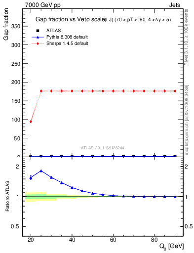 Plot of gapfr-vs-Q0-lj in 7000 GeV pp collisions