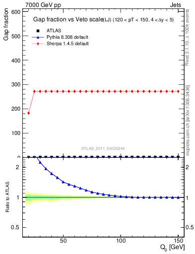 Plot of gapfr-vs-Q0-lj in 7000 GeV pp collisions