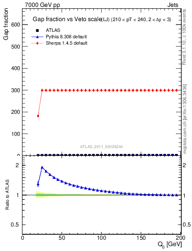 Plot of gapfr-vs-Q0-lj in 7000 GeV pp collisions
