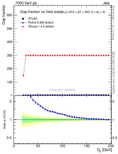 Plot of gapfr-vs-Q0-lj in 7000 GeV pp collisions