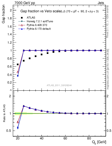 Plot of gapfr-vs-Q0-lj in 7000 GeV pp collisions