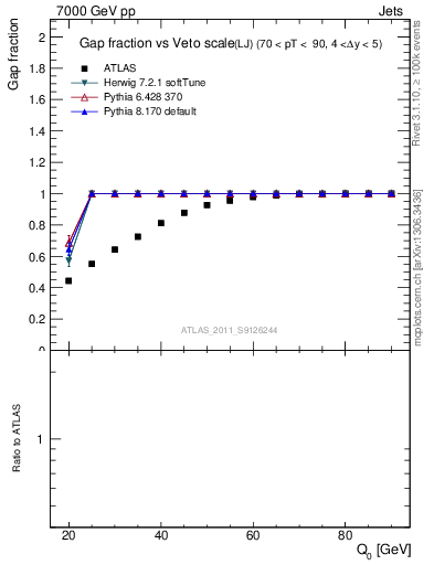Plot of gapfr-vs-Q0-lj in 7000 GeV pp collisions