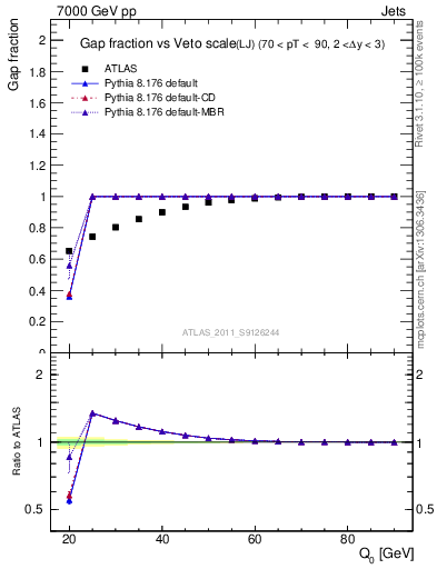Plot of gapfr-vs-Q0-lj in 7000 GeV pp collisions