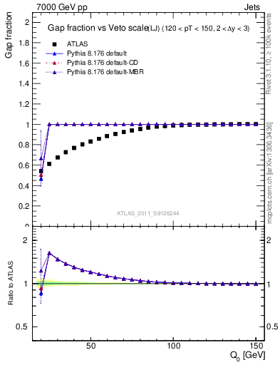 Plot of gapfr-vs-Q0-lj in 7000 GeV pp collisions