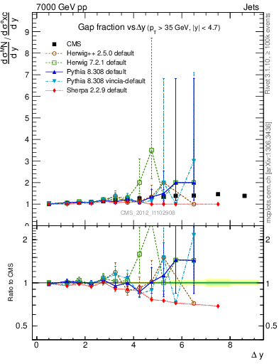 Plot of gapfr-vs-dy in 7000 GeV pp collisions
