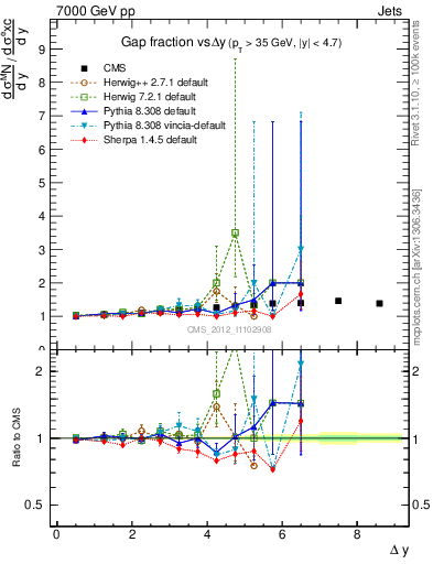 Plot of gapfr-vs-dy in 7000 GeV pp collisions