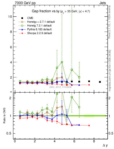 Plot of gapfr-vs-dy in 7000 GeV pp collisions