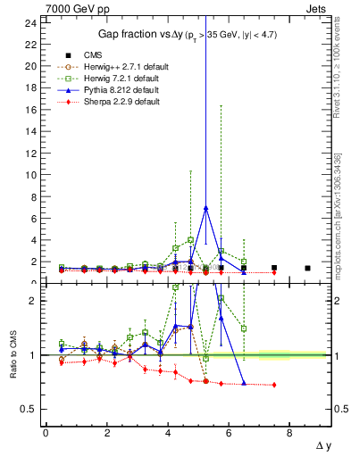Plot of gapfr-vs-dy in 7000 GeV pp collisions