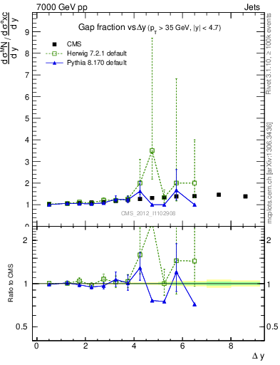 Plot of gapfr-vs-dy in 7000 GeV pp collisions