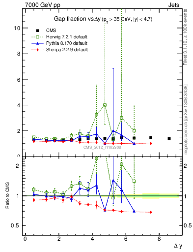 Plot of gapfr-vs-dy in 7000 GeV pp collisions