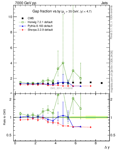 Plot of gapfr-vs-dy in 7000 GeV pp collisions