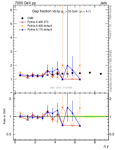 Plot of gapfr-vs-dy in 7000 GeV pp collisions