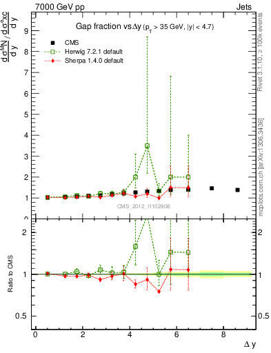 Plot of gapfr-vs-dy in 7000 GeV pp collisions