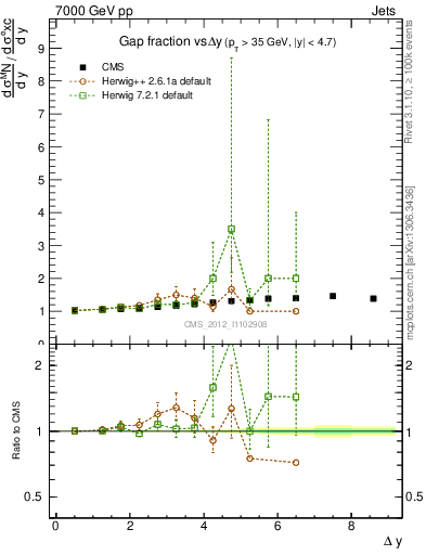 Plot of gapfr-vs-dy in 7000 GeV pp collisions
