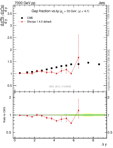 Plot of gapfr-vs-dy in 7000 GeV pp collisions
